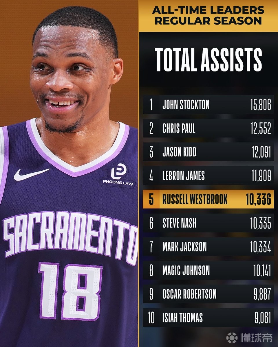 10336次，威斯布魯克超越納什升至NBA歷史助攻榜第5位