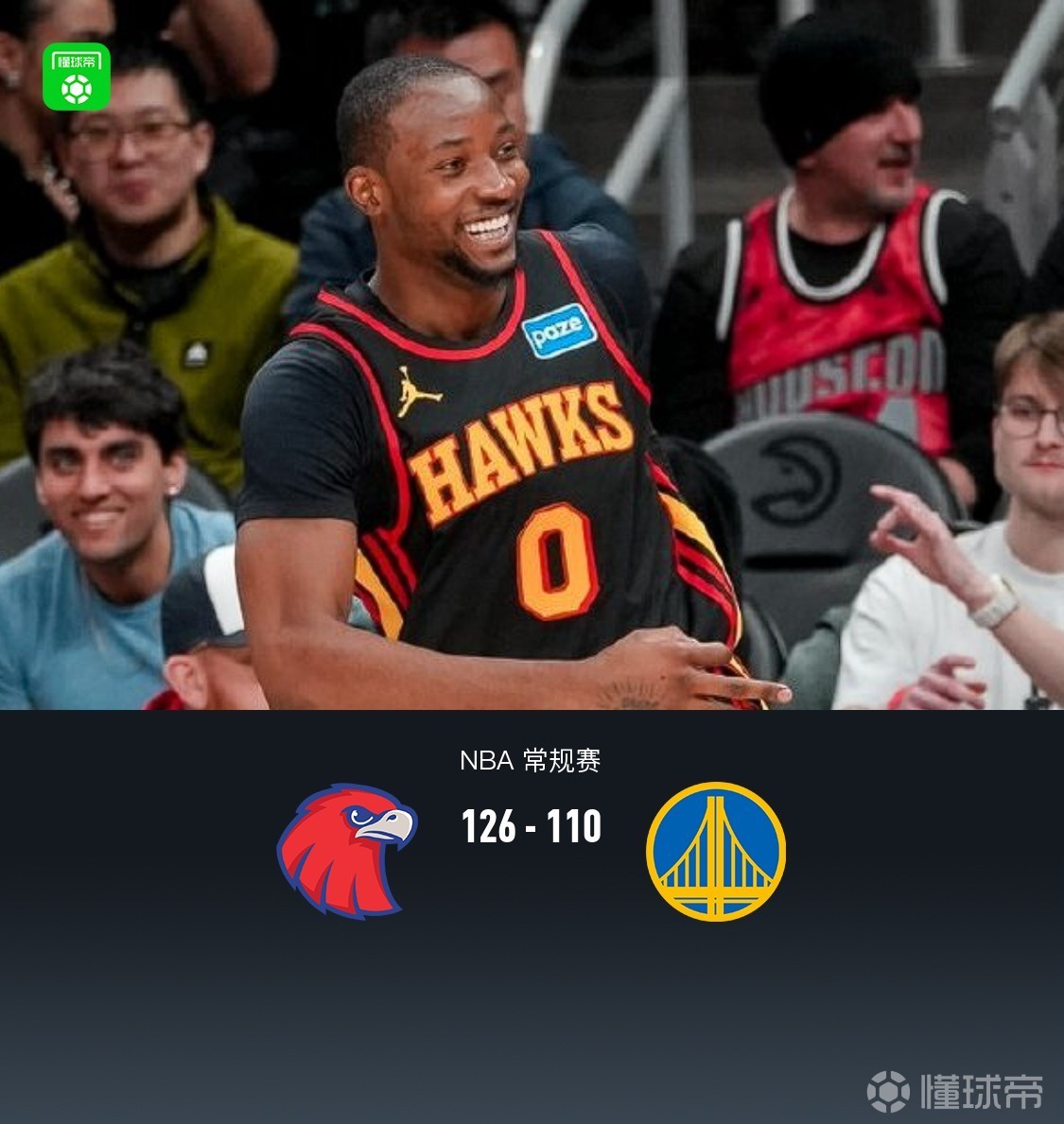 老鷹126-110輕取勇士，庫明加戰舊主9中1得2分，梅爾頓20分