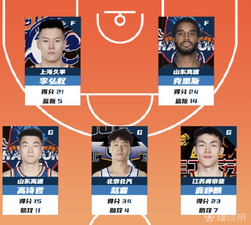 CBA第28輪最佳陣容：李弘權、趙睿、龐崢麟、克里斯和高詩巖