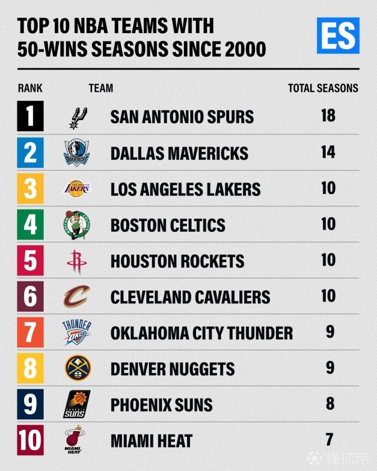 新世紀(jì)后50勝賽季數(shù)：馬刺18次領(lǐng)跑，獨行俠第2，湖綠火騎第3